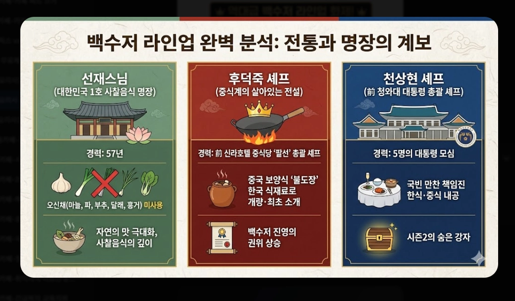흑백요리사 시즌2 우승자 예상과 2026 트렌드 완벽정리