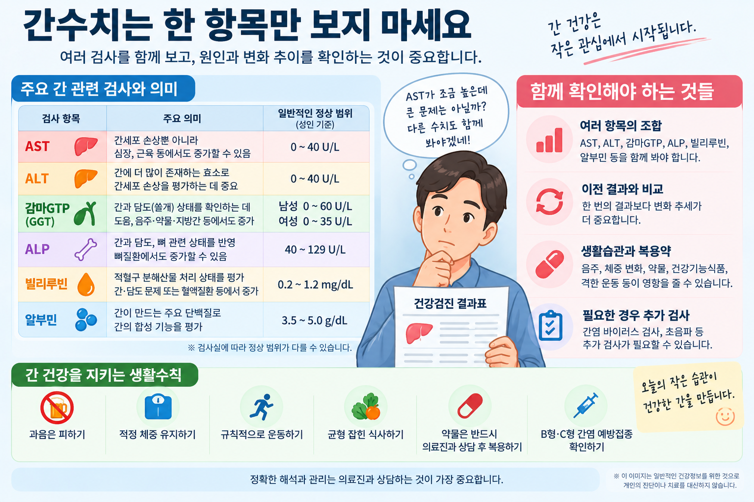 GGT와 ALP 등 간·담도 검사 해석을 설명하는 그림