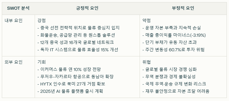 제이유드 글로벌 로지스틱스 SWOT분석 요약