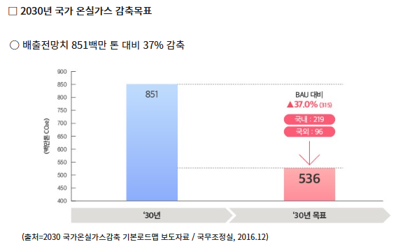파리협정 주요 내용과 온실가스 감축 목표