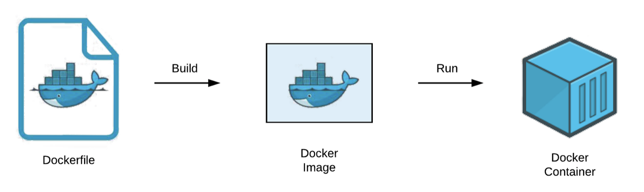 docker build&#44; run