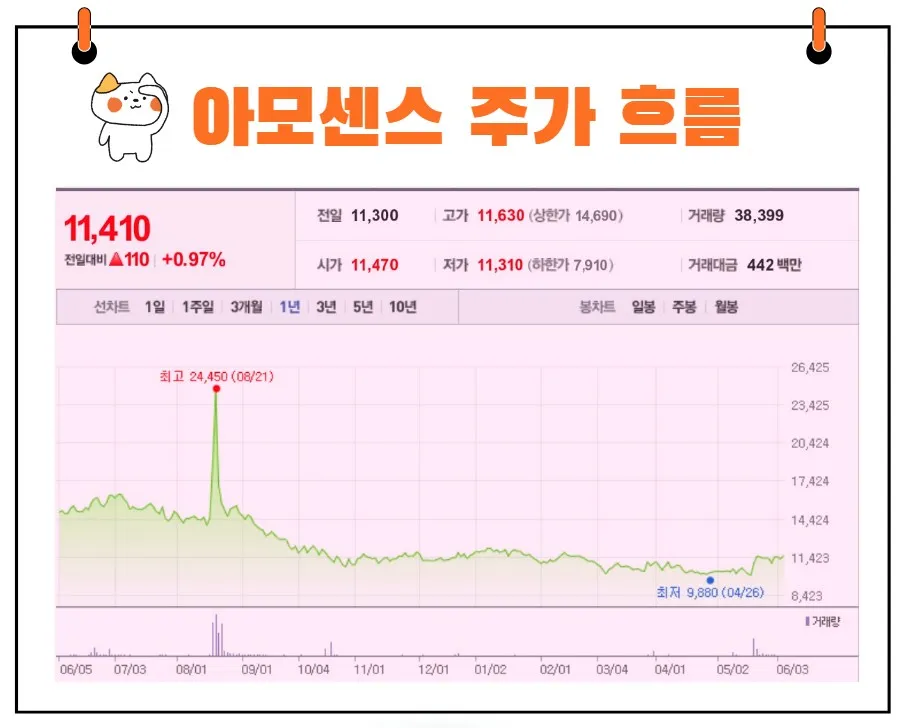 아모센스 주가