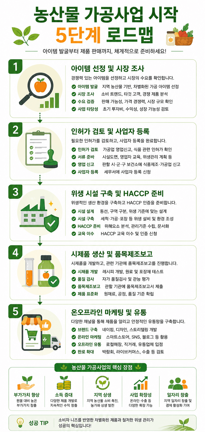 인포그래픽 농산물 가공업 시작하는 로드맵