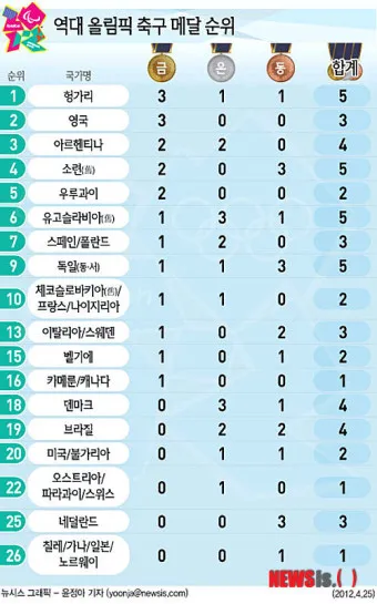 축구 순위 대한민국 월드컵 프로축구 아시안컵_4