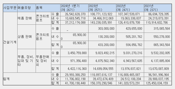 전진건설로봇 매출 현황