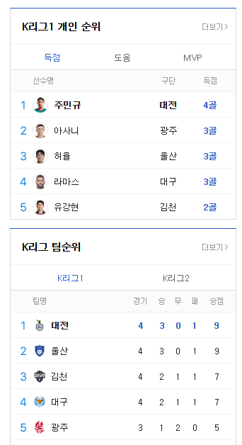득점 1위 주민규