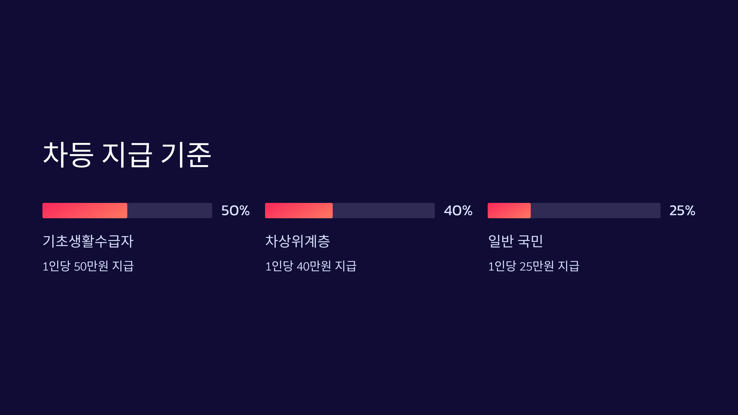차등지급