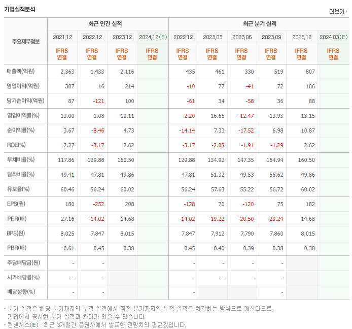 용평리조트_실적