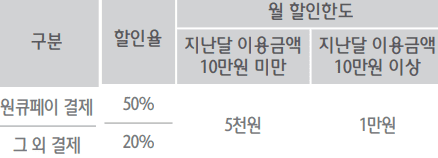 전월 실적별 이디야 월 할인한도 표