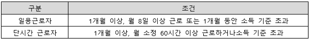 일용근로자 및 단시간 근로자의 가입 기준표