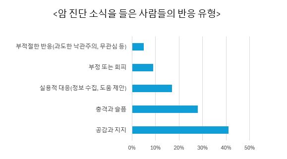 암 진단 소식에 대한 반응 유형 분포도 - 서울아산병원 연구(2023) 결과에 따르면 공감과 지지 41%, 충격과 슬픔 28%, 실용적 대응 17%, 부정 또는 회피 9%, 부적절한 반응 5%로 나타남