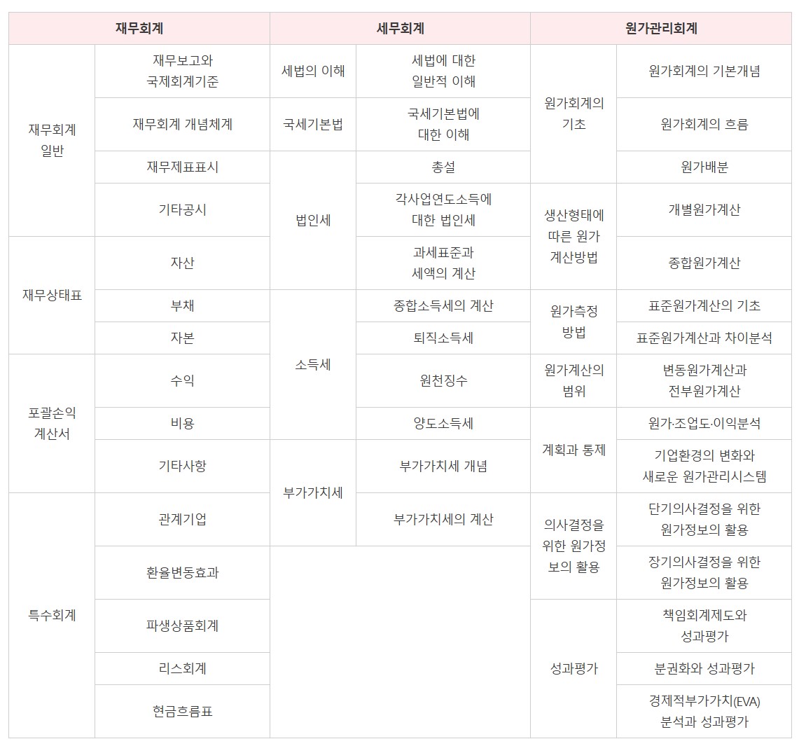 재경관리사-시험과목
