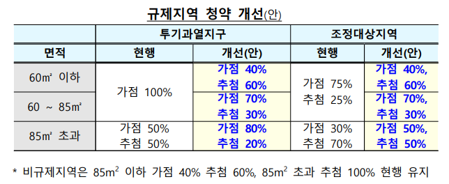 민간청약의 추첨제 신설 계획내용
