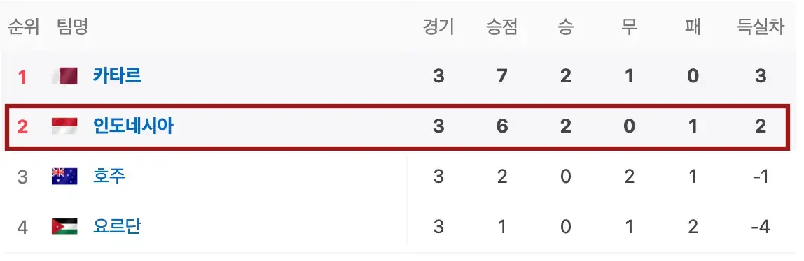 파리-흰바탕 상단 빨간네모테두리 안 빨간글씨 2 우측옆 인도네시아 국기 우측옆 파란글씨 인도네시아 우측옆 검은글씨 3 6 3 0 1 2