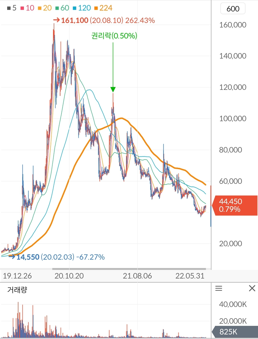 씨젠 주가 차트