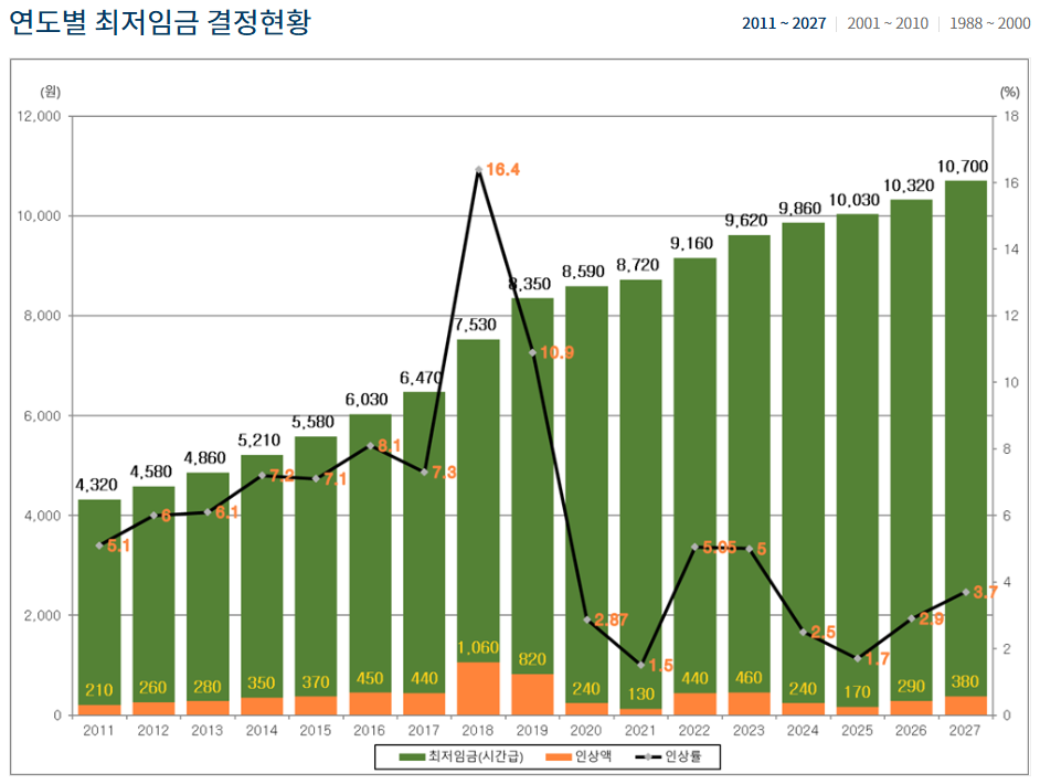 최저임금위원회 2027년 최저임금 결정현황 화면
