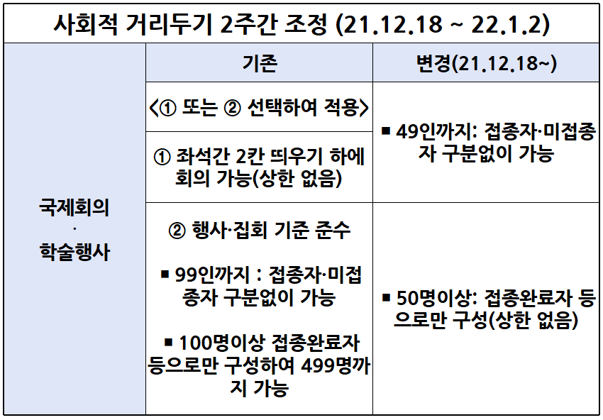 사회적 거리두기 국제회의 학술행사 제한