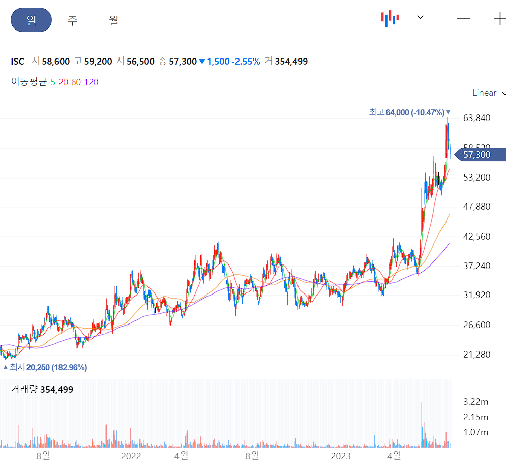 ISC 일봉 차트