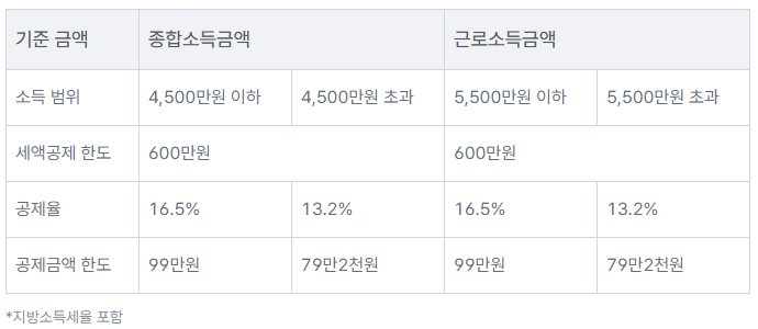 연말정산 세액공제