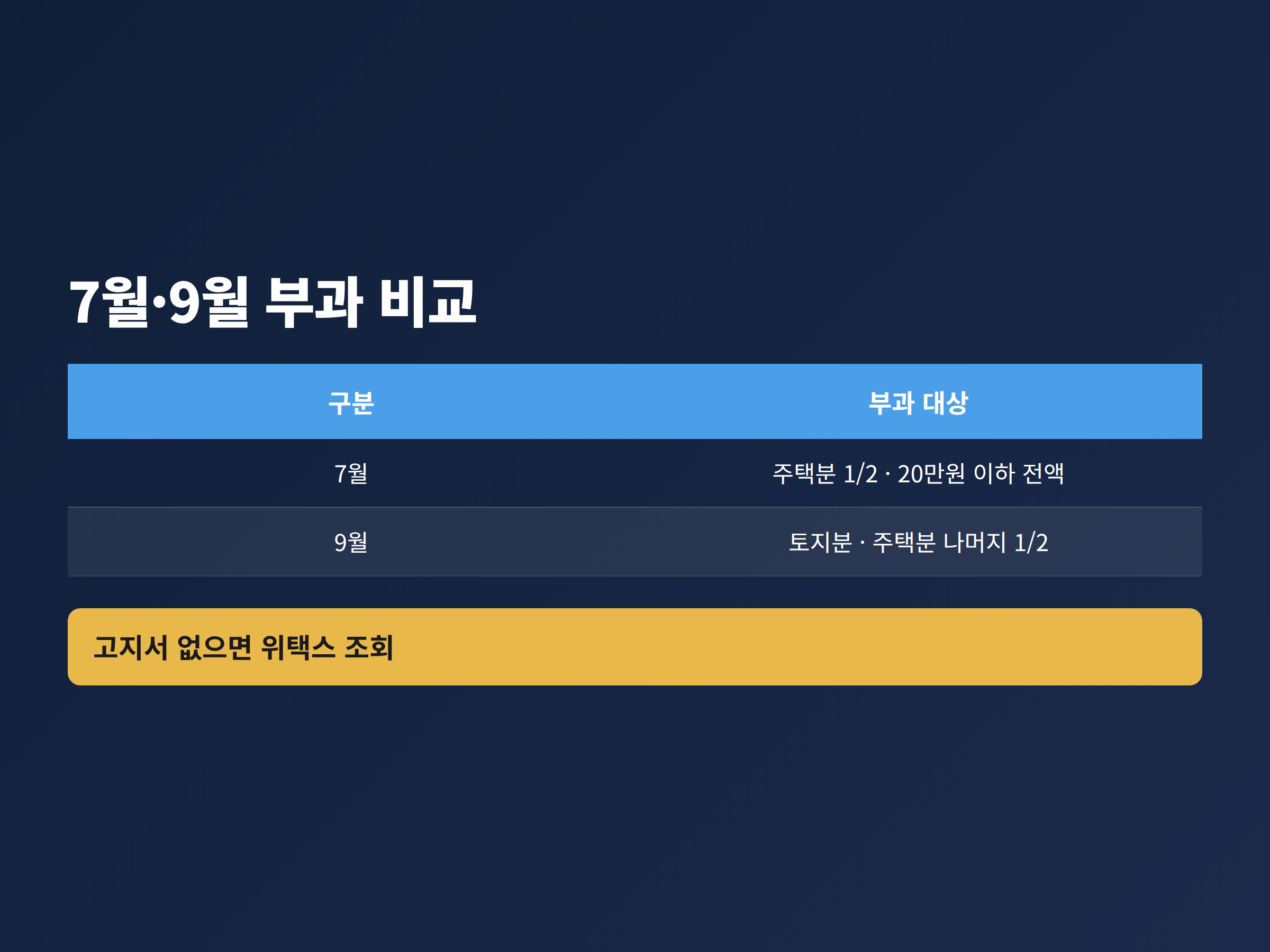 재산세 7월분과 9월분에 각각 부과되는 주택분과 토지분 대상을 나란히 비교한 표