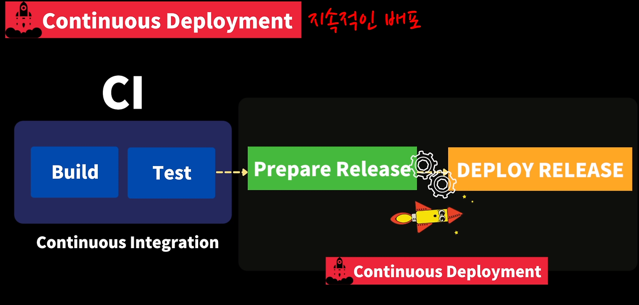 CD(Continuous Deployment, 지속적인 배포) 과정을 설명하는 그림