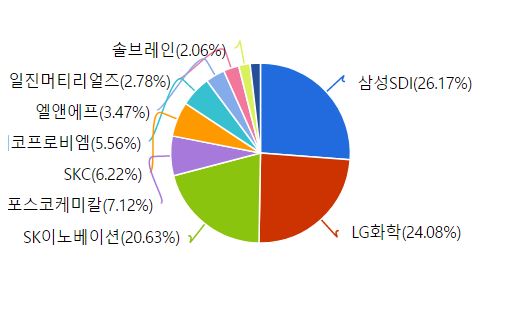 KTX 2차전지 ETF의 구성