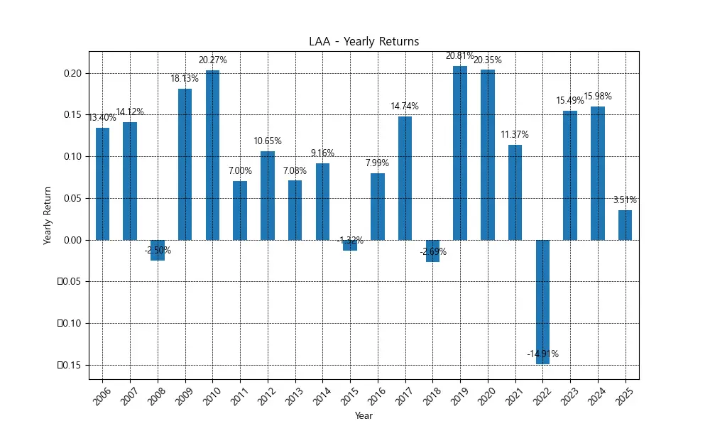 Yearly returns of the Lethargic Asset Allocation (LAA) strategy from 2005 to 2025
