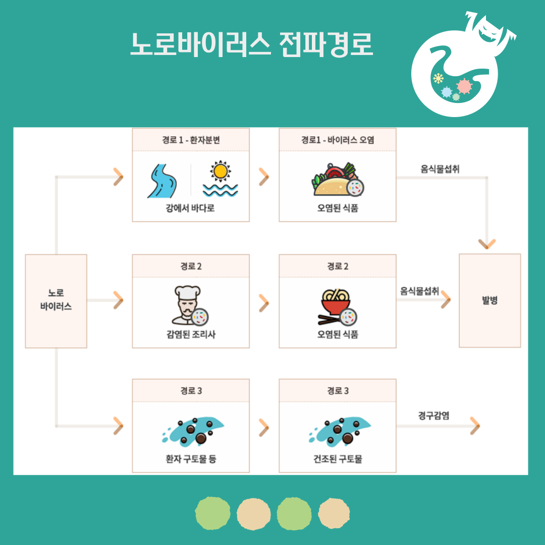 노로바이러스