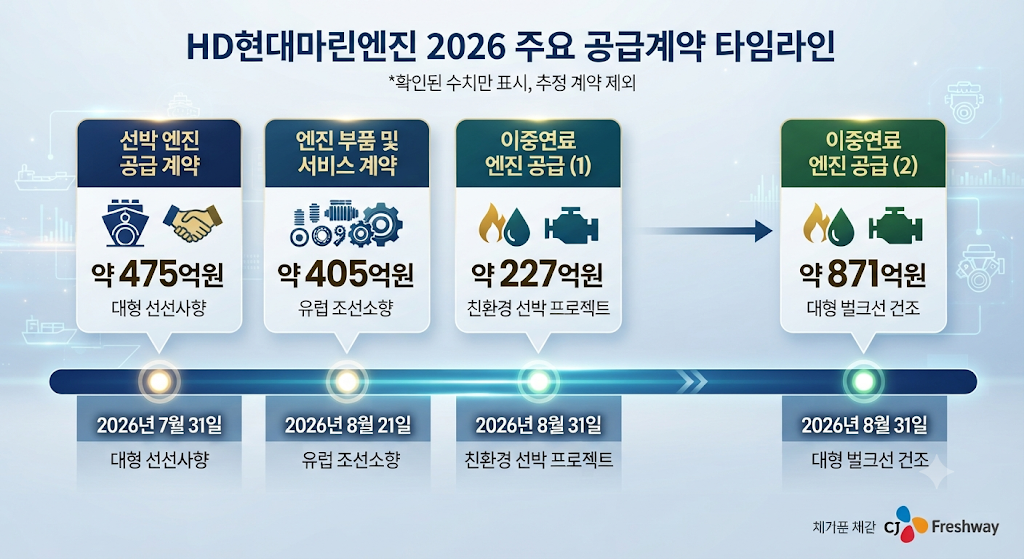 HD현대마린엔진 2026년 주요 선박엔진 공급계약 타임라인