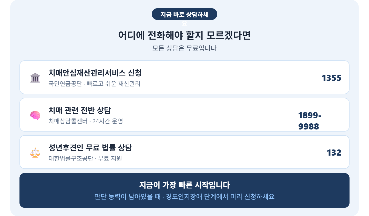 alt="치매 재산관리 연락처 &mdash; 치매안심서비스 국민연금공단 1355, 치매상담콜센터 1899-9988, 성년후견 법률구조공단 132 무료, 경도인지장애 단계 미리 신청"