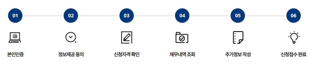 새출발기금 신청 로드맵 사진