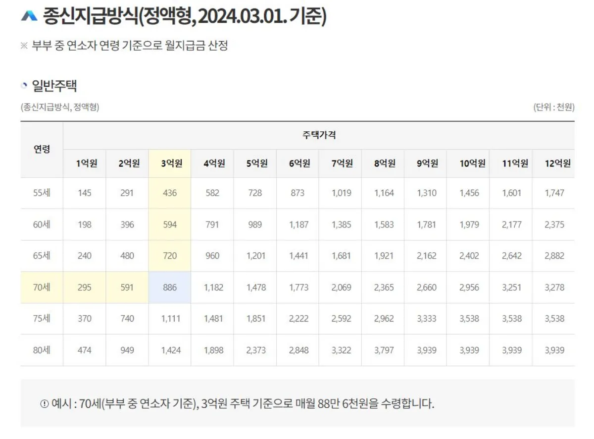 주택연금-종신지급방식-선택시-예상금액