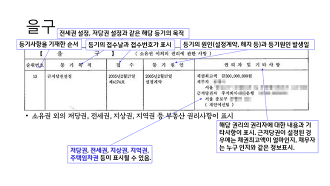 등기부 등본 보는 법, 열람·발급방법 (근저당 설정 필수 확인)