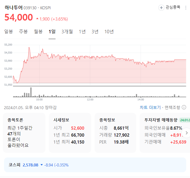 하나투어 주가