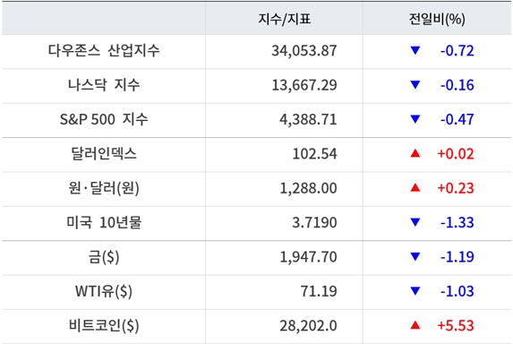 뉴욕증시, 파월 발언 앞두고 숨 고르기 &lsquo;테슬라 5.34%&uarr;&rsquo;&hellip;유가 하락&middot;비트코인 급등
