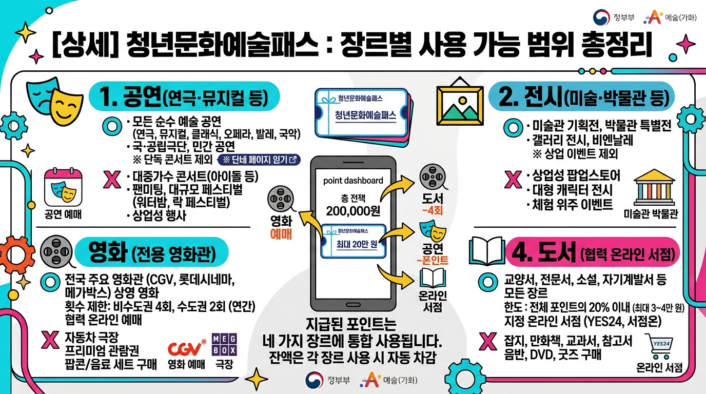 공연·전시·영화·도서 사용 가능 범위