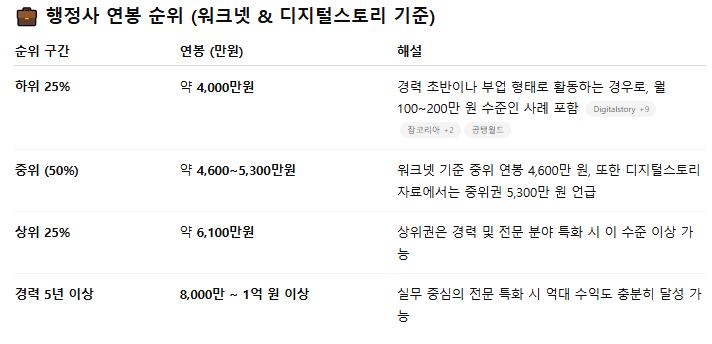 행정사 연봉 전망 순위 자격증 시험 난이도 합격률 취업 전망 총정리3