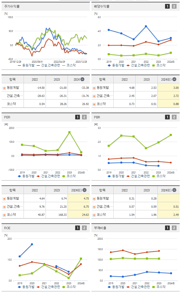 동원개발_섹터분석