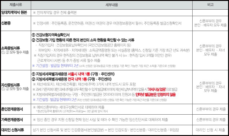 제출서류