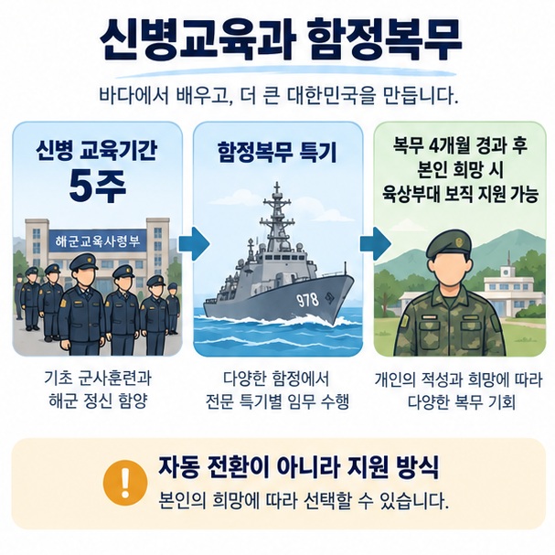 해군 신병 교육 5주와 함정복무 4개월 후 육상부대 보직 지원 내용을 정리한 인포그래픽