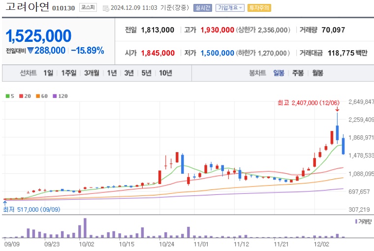 고려아연 주가 (1209)