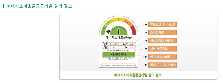 라벨에 표기된 연간 전기요금과 이산화탄소 배출량 수치 확인