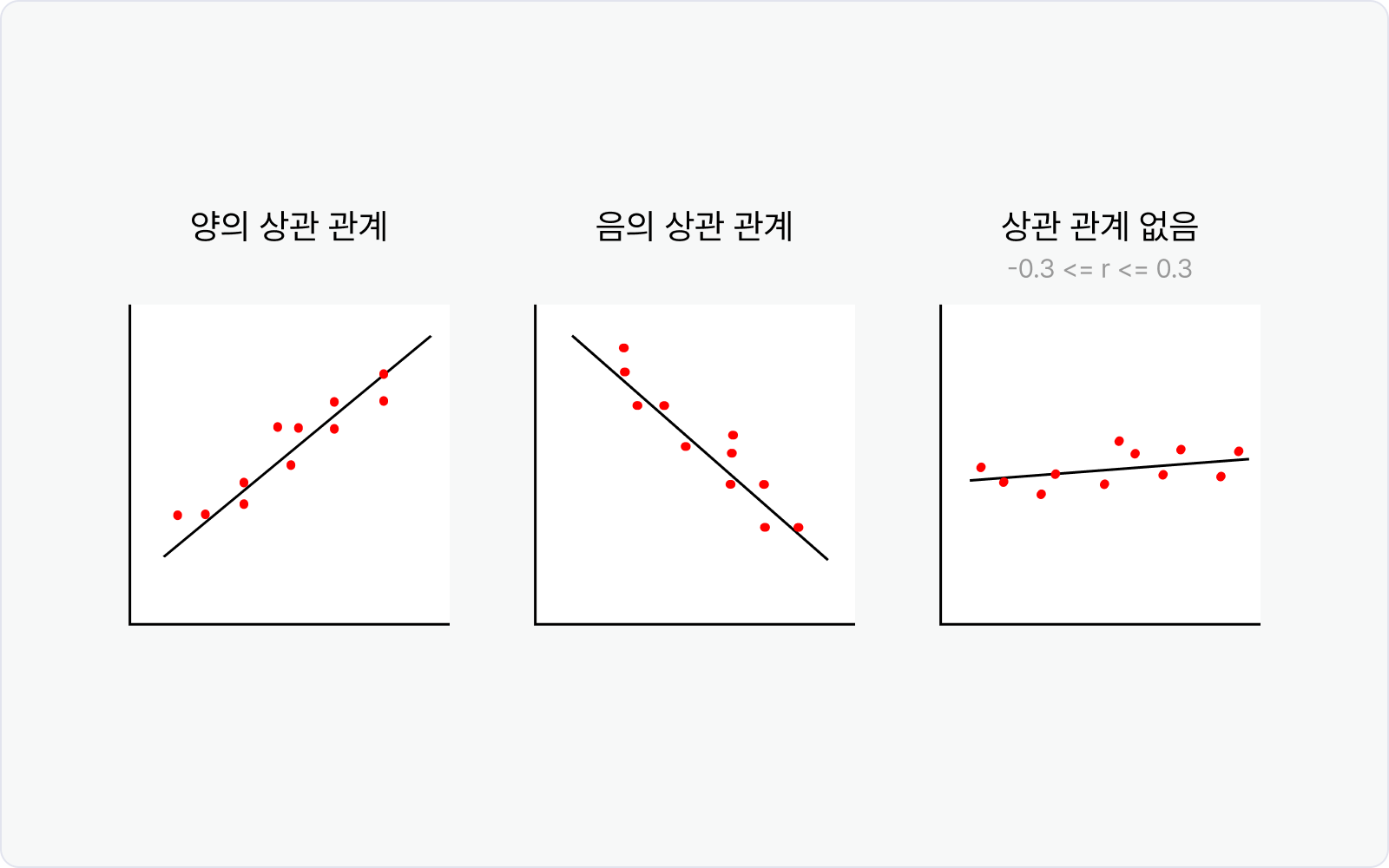 상관 관계