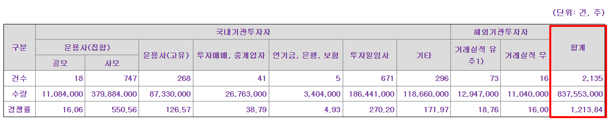 심플랫폼 공모주 수요예측결과 상장일