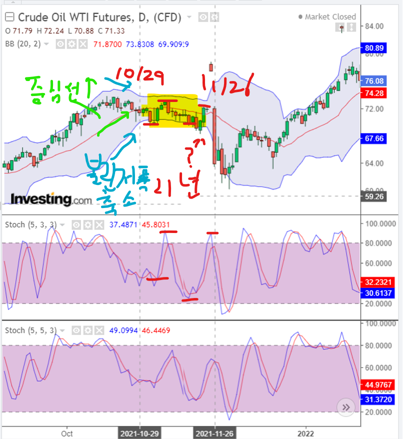 21년 11월에 중립을 보이고 있던 볼린저 밴드