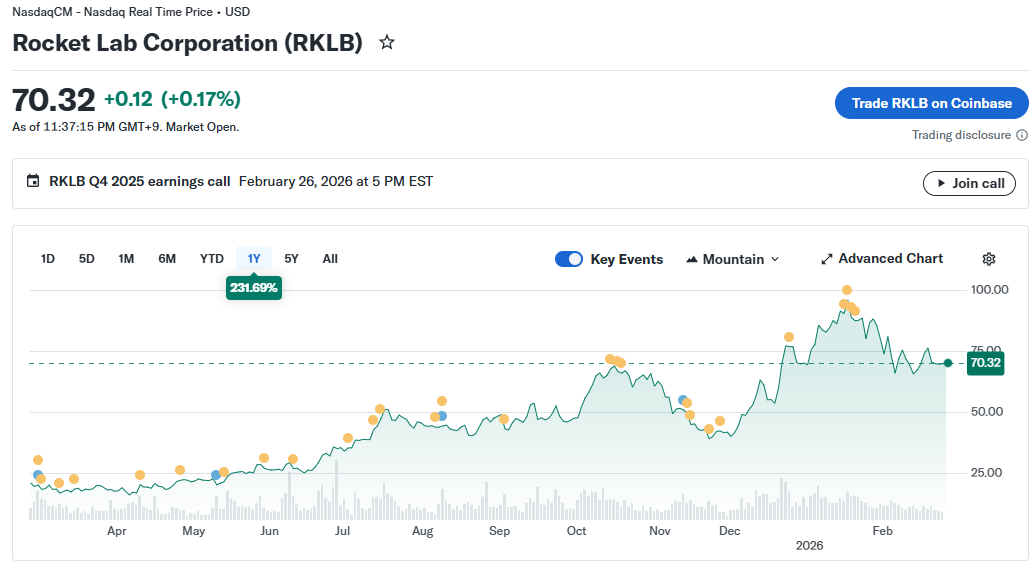 로켓랩12개월 주가 변동폭 차트