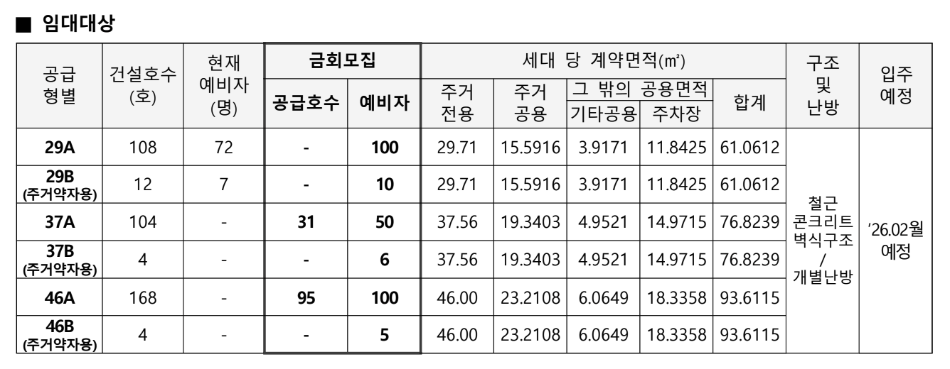 공급형별 세대면적 및 금회 모집호수