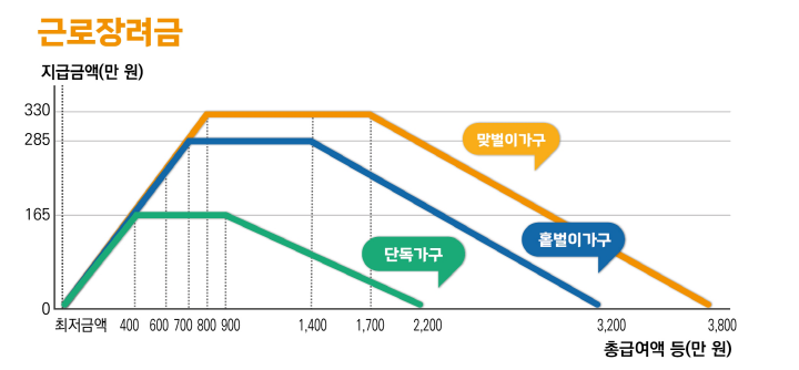 근로장려금-반기신청-지급액
