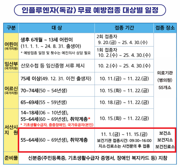2024 독감 무료 접종, 보건소 찾기