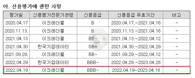 기업 신용평가 결과